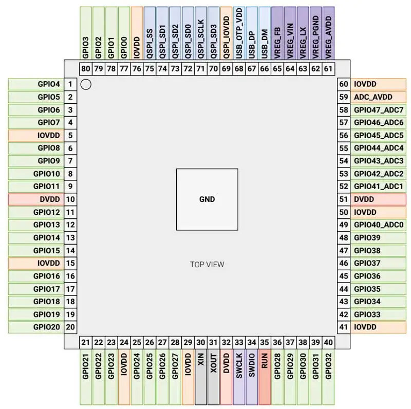 RP2350 Chip Dual Arm Cortex-M33/Dual Hazard3RISC-V 150MHz 30/48GPIO USB Optional RP2350A/RP2350B For Raspberry Pi Pico 2