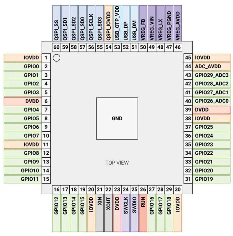 RP2350 Chip Dual Arm Cortex-M33/Dual Hazard3RISC-V 150MHz 30/48GPIO USB Optional RP2350A/RP2350B For Raspberry Pi Pico 2